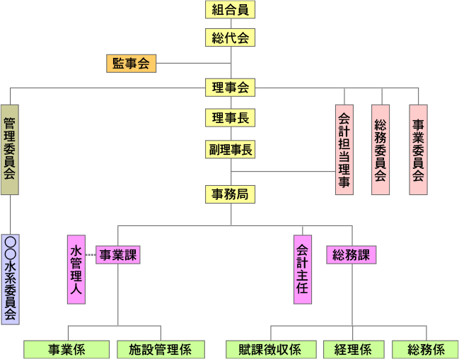 組織図